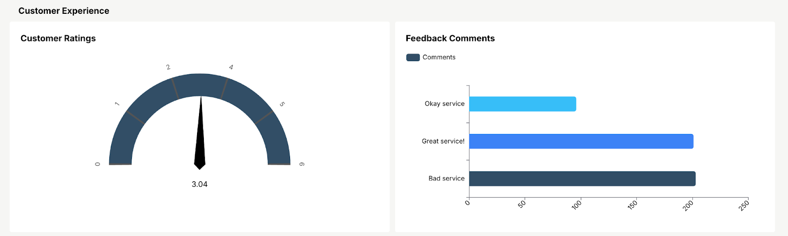 Customer Experience & Delivery Tracking Visualisation 