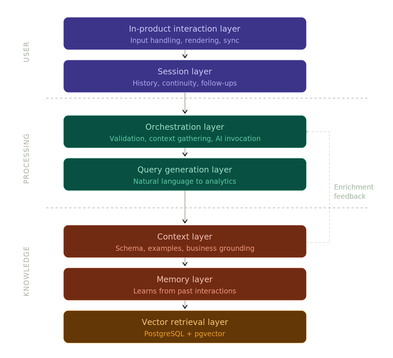 AI-Copilot Architecture |Databrain