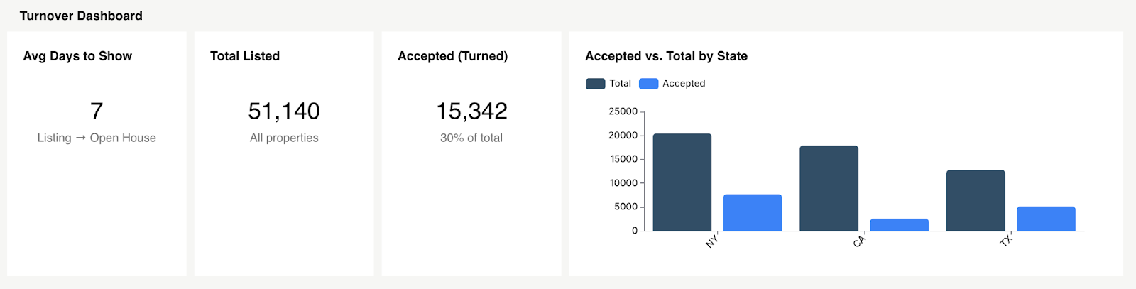 Turnover / Make-Ready Dashboard