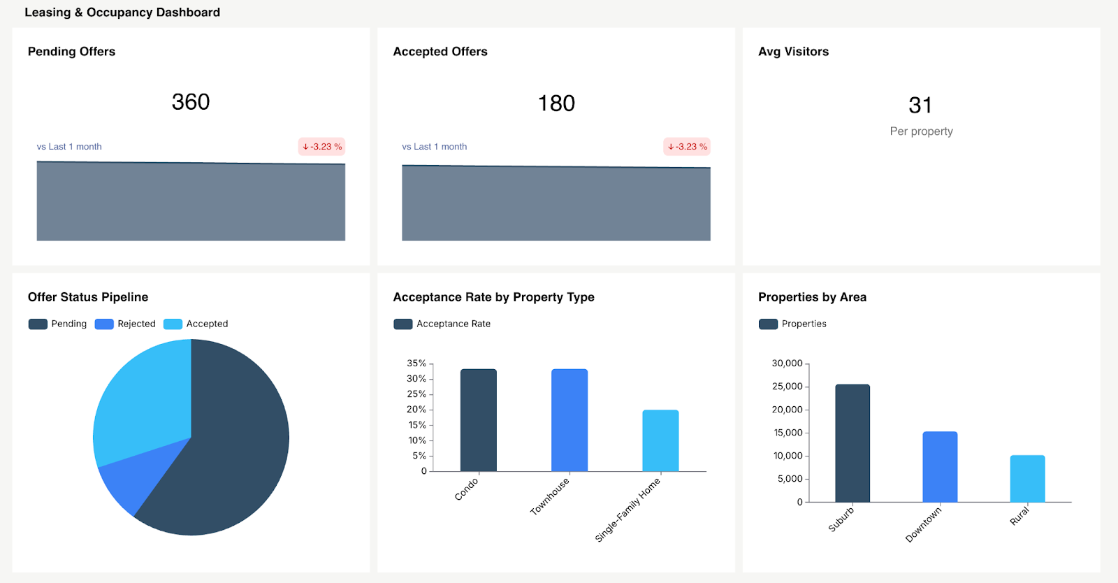 Leasing & Occupancy Dashboard