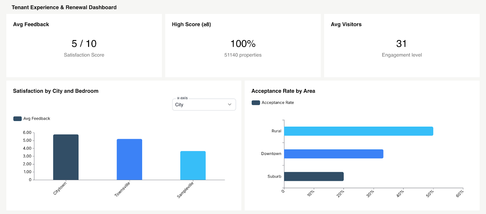 Tenant Experience & Renewal Dashboard