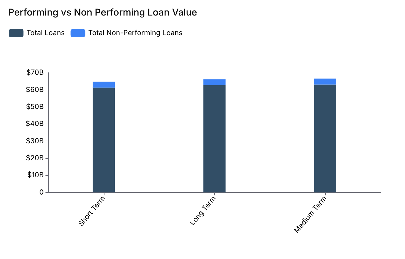 Performing vs. Non-Performing Loan Value Charts