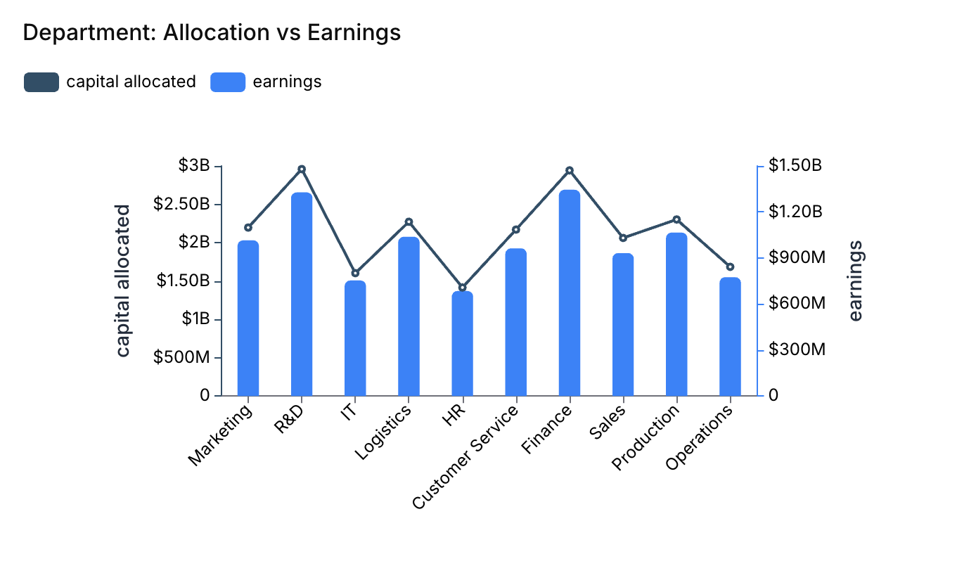 Department: Allocation vs. Earnings charts