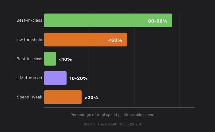 Procurement Spend KPI benchmarks