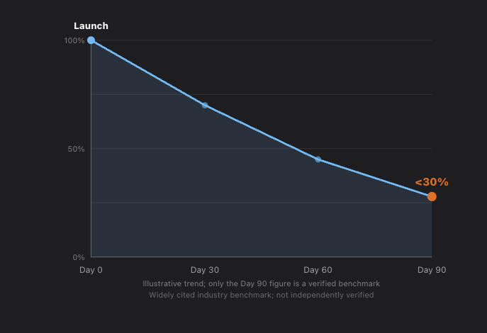 Business Dashboard Adoption Drop-Off After Launch Illustrative trend showing dashboard usage declining after launch. The Day 90 figure (fewer than 30% of deployed business dashboards still in regular use) is a widely cited industry benchmark; intermediate points show the general decline pattern, not precise measurements.