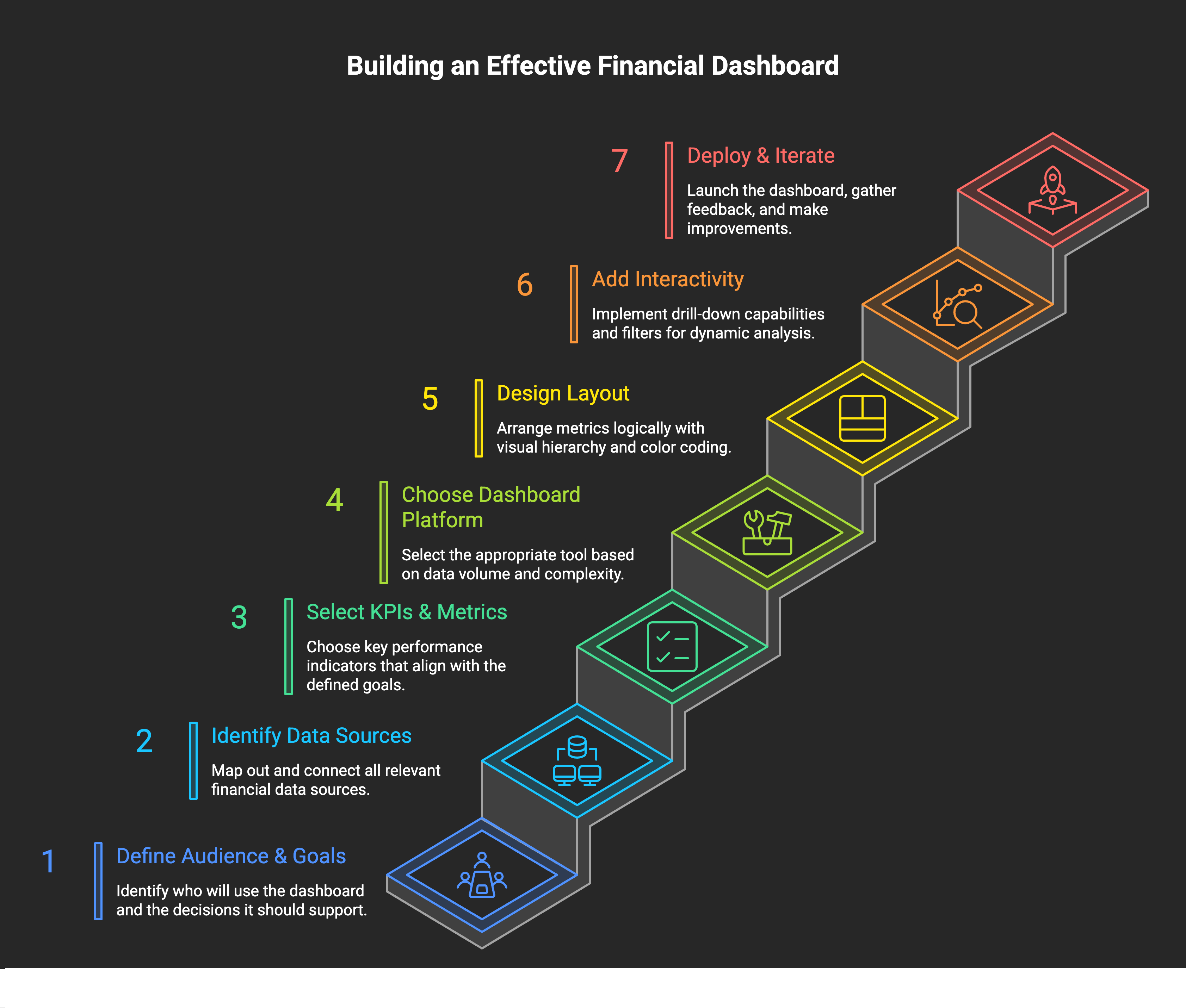 Building an effective financial dashboard
