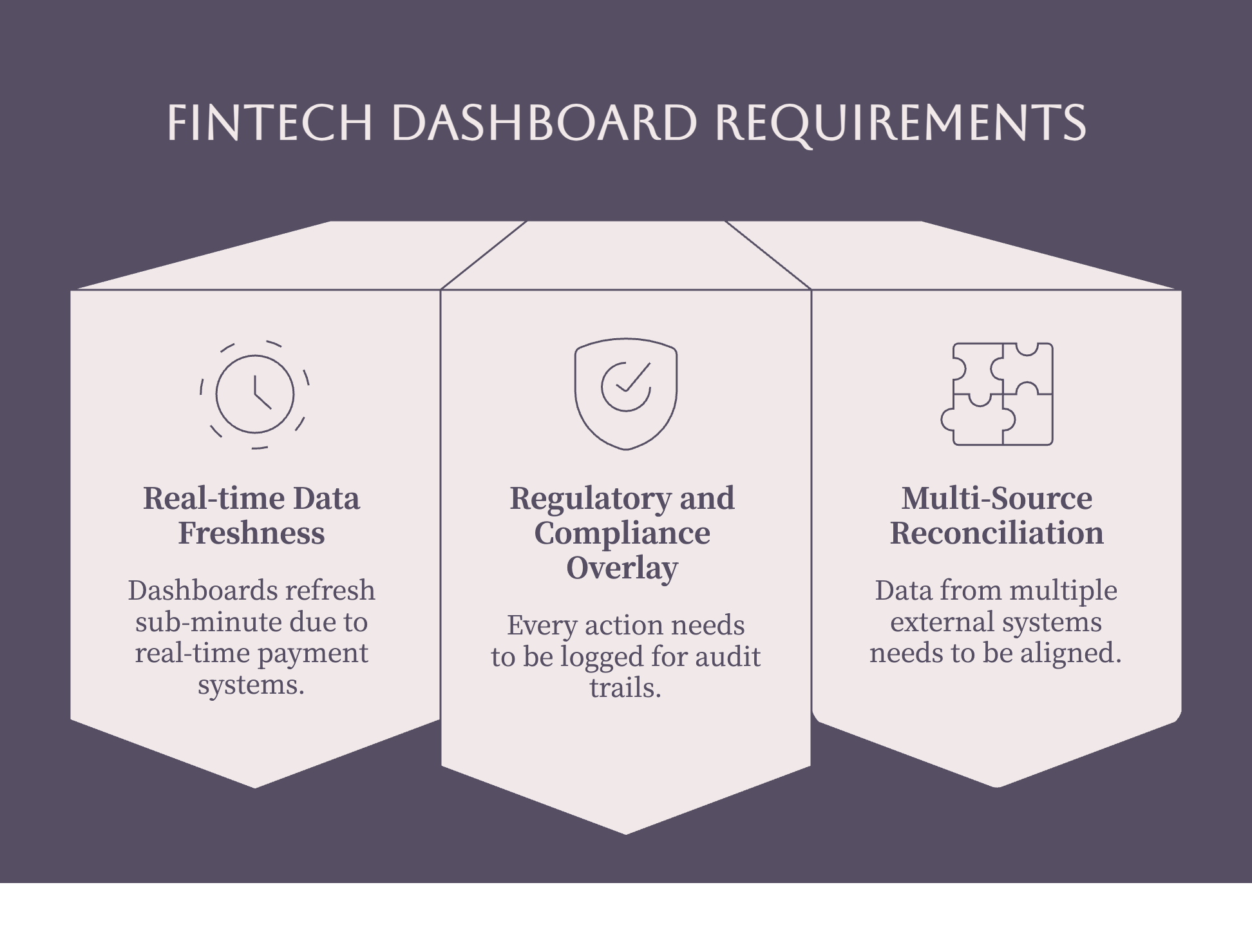 Fintech Dashboard Requirements