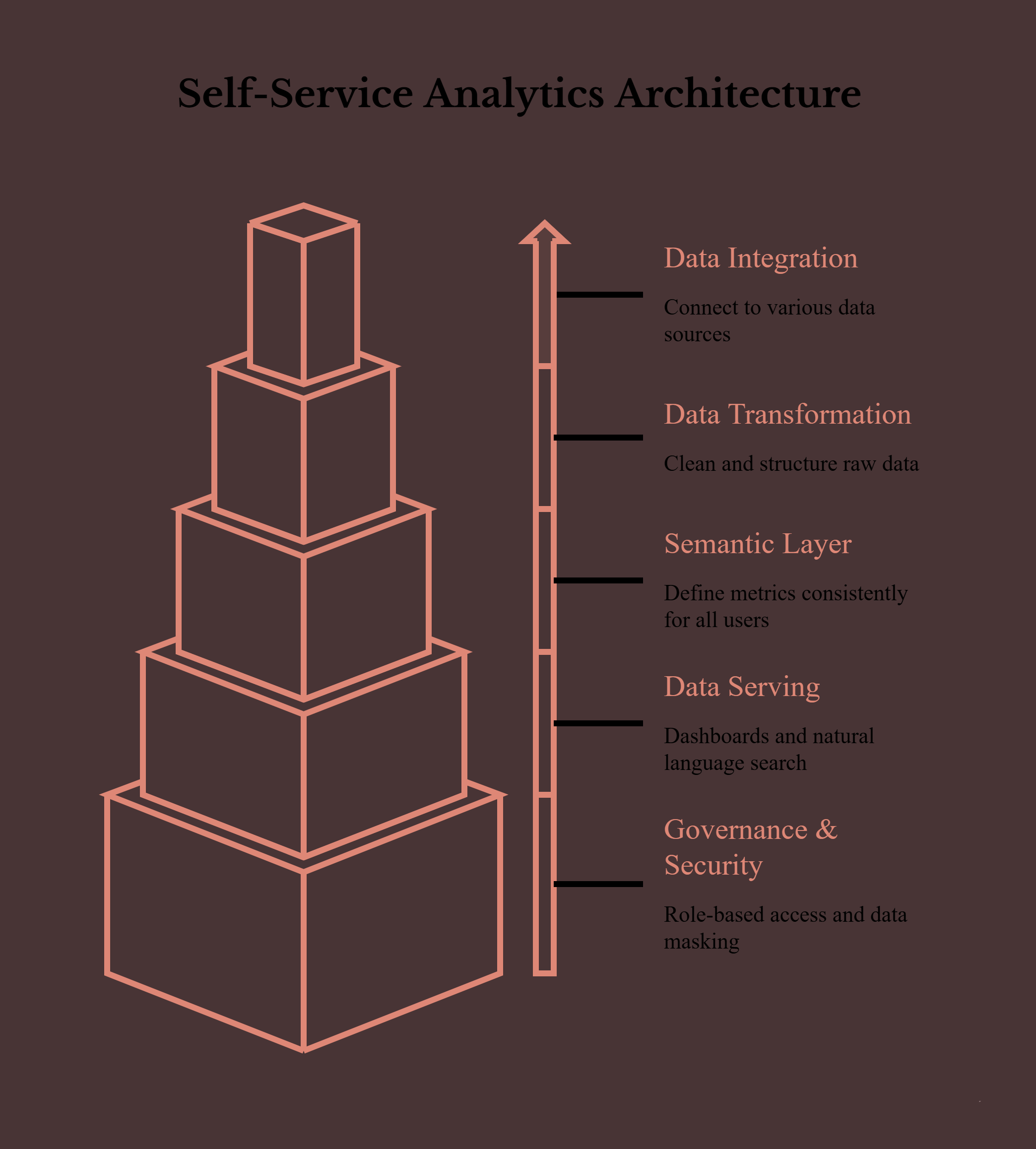 self-service analytics architecture