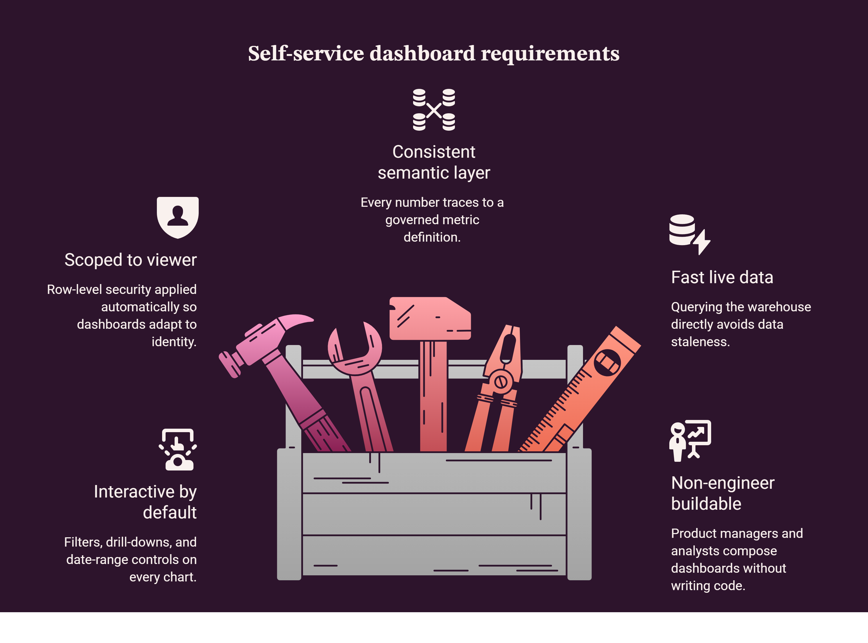 Self-service dashboard requirements