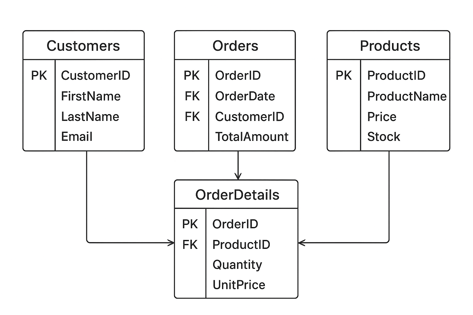 Diagram illustrating a logical data model with entities, attributes, primary keys, and foreign key relationships between tables