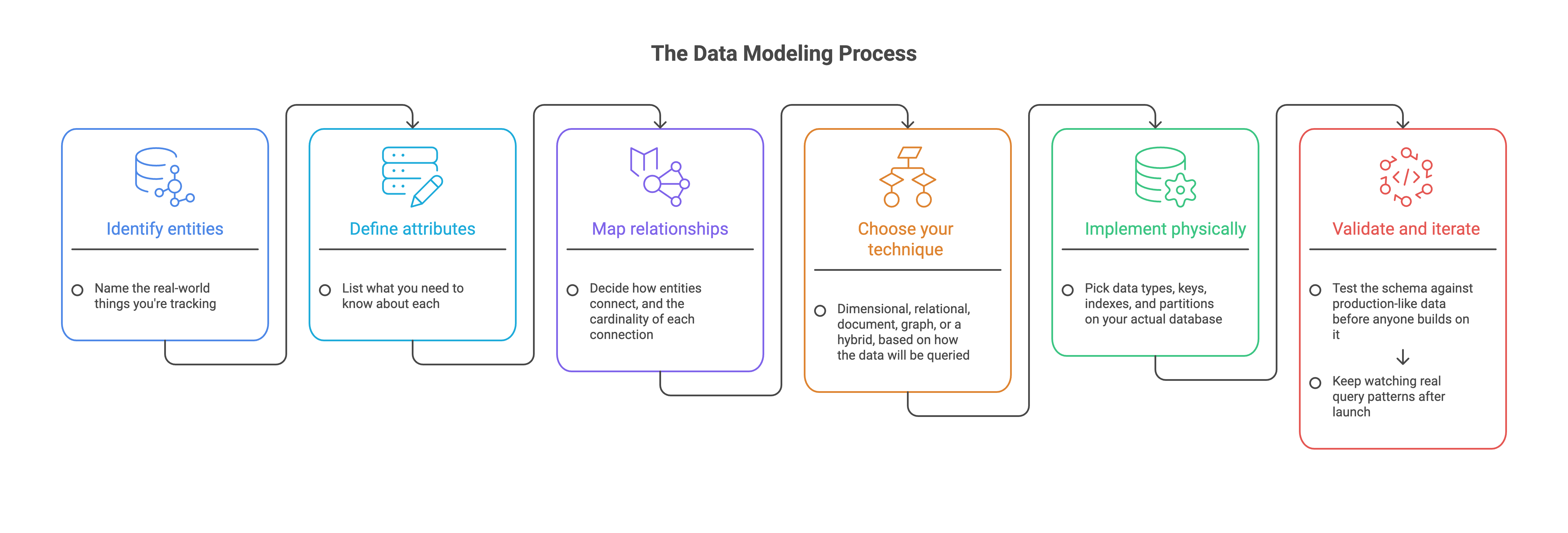 The Data Modelling process