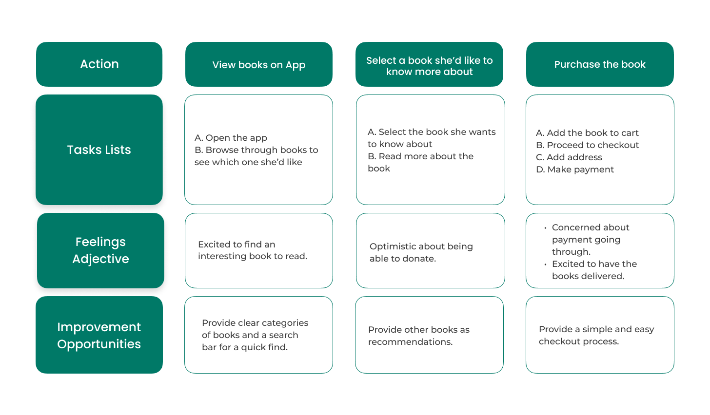 A table of different actions users will take to buy a book on the app and what their tasks will be at each step as well as how they may feel