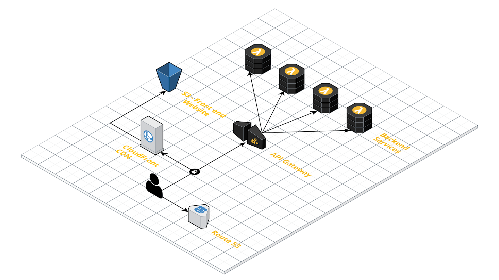 env0 high level architecture