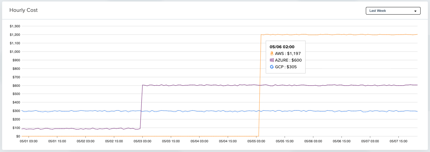 Unparalleled multi-cloud support
