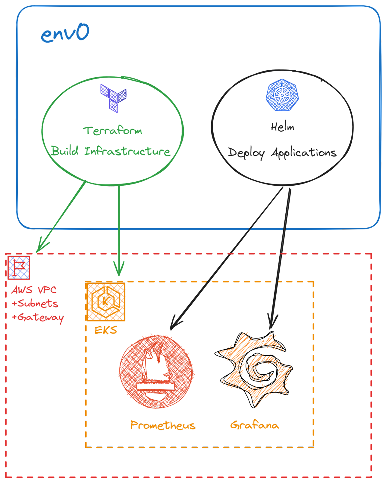 Integrating Terraform and Helm with env0