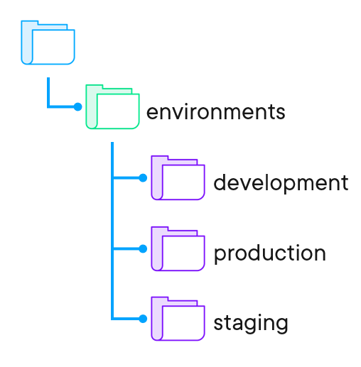 Working with multiple environments
