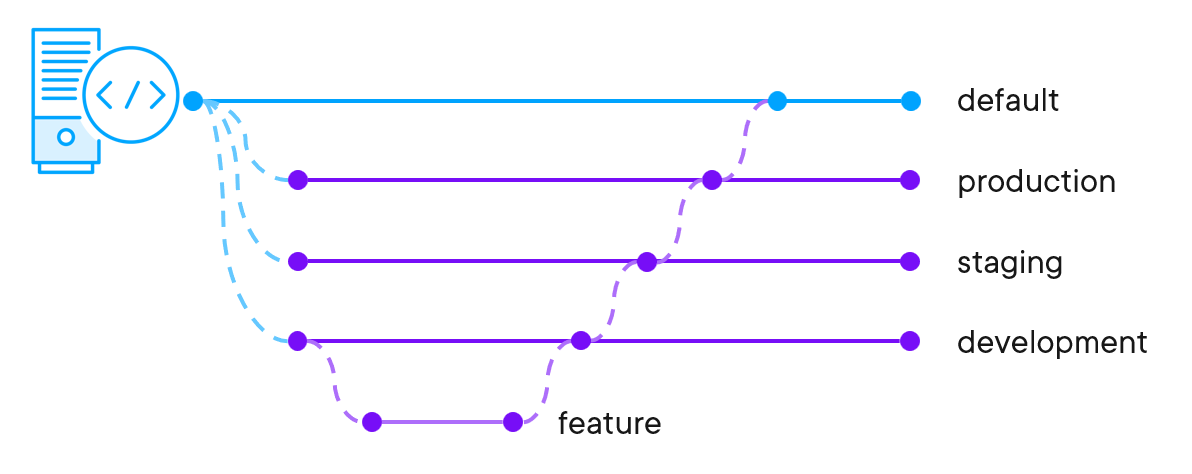 Working with multiple environments