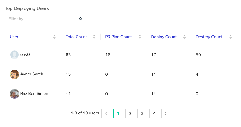 Top Deploying Users