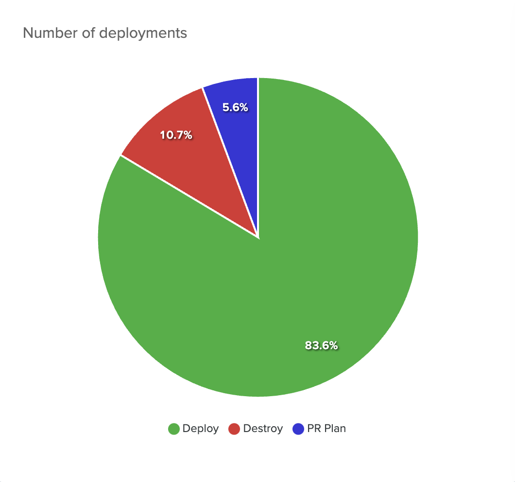 Deployments Pie Chart