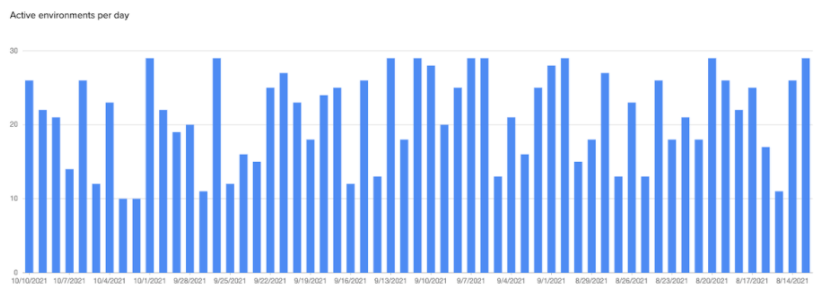 Active Environments Bar Chart