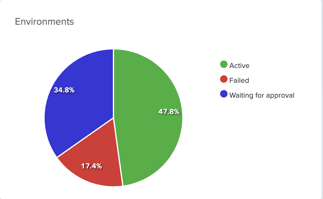 Environment Pie Chart