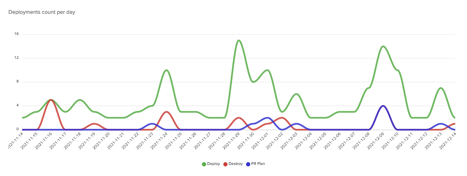 Number of Deployments Per Day