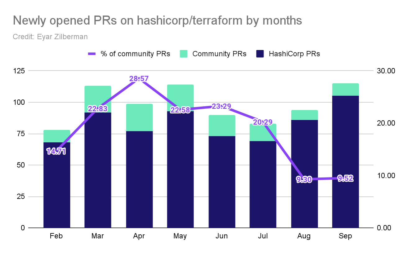 Image showing the dropoff in community PR in Terraform repo from over 20 to under 10 percentr