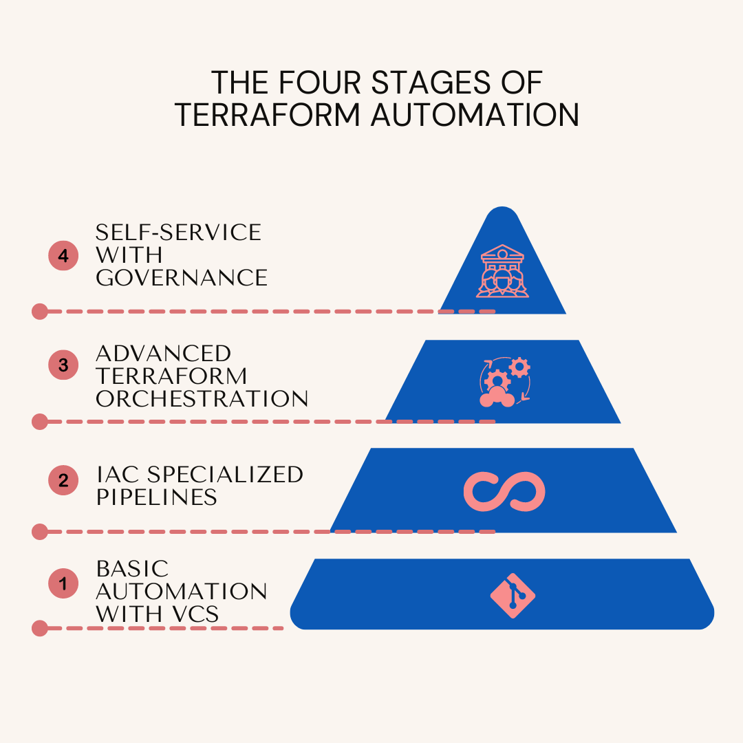 The Four Stages of Terraform Automation