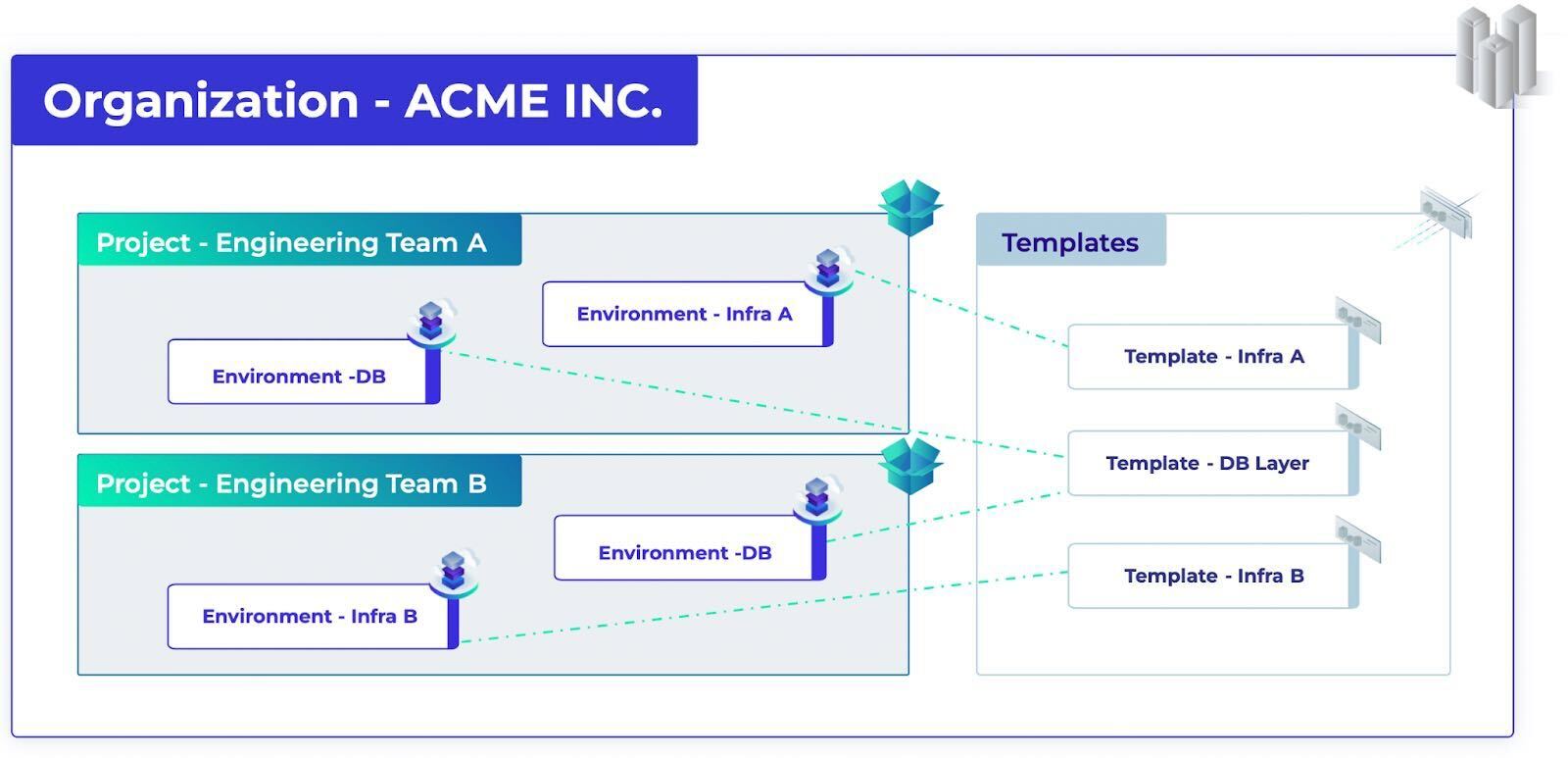 env0 structure