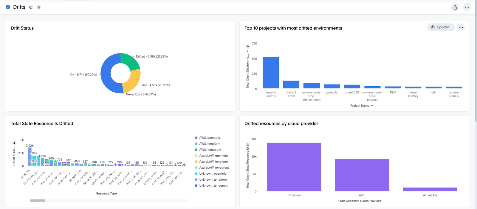 How Teams Are Using Cloud Analyst