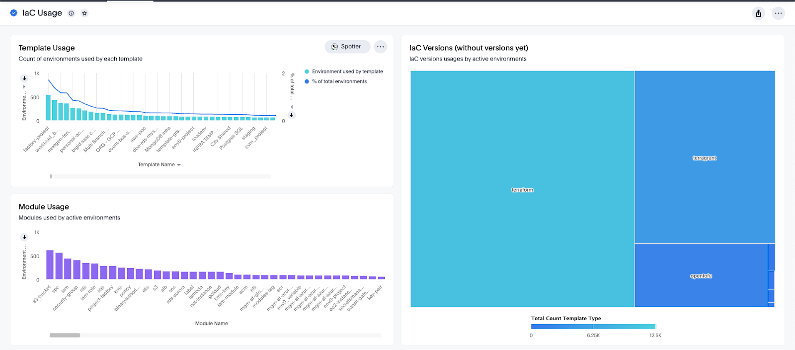 How Teams Are Using Cloud Analyst