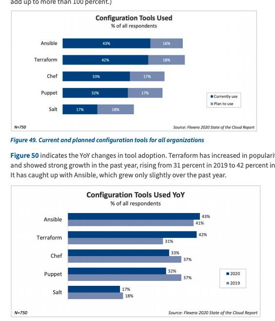3. More Ansible, less Chef and Puppet