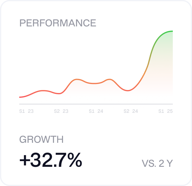 Performance graph