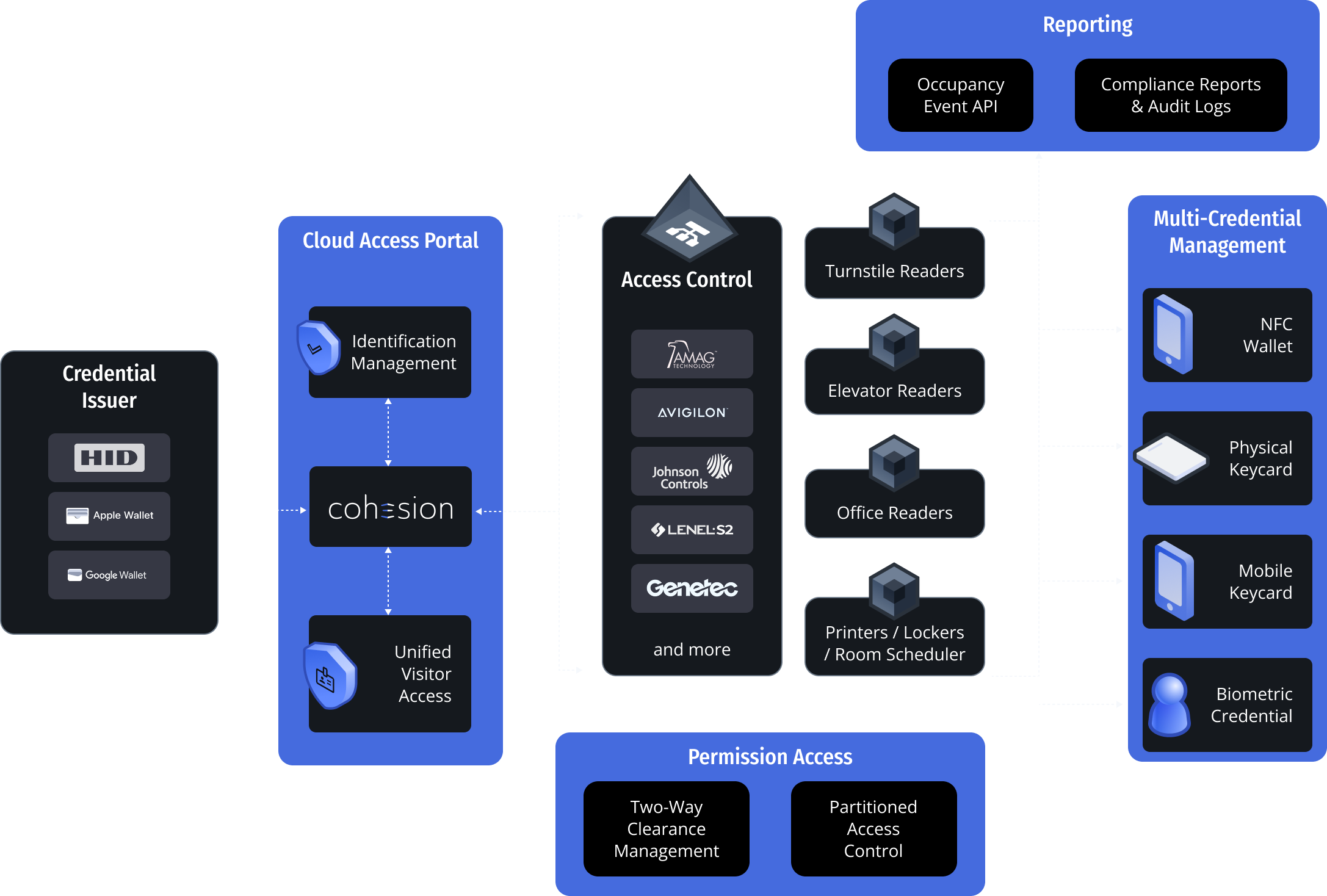 I diagram showing A credential Issuer like HID Going into Cohesion where is it managed , Permissions are granted and send to the access control systems, readers, and Auditing systems
