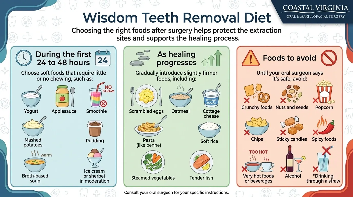 Infographic showing recommended soft foods and foods to avoid after wisdom teeth removal.