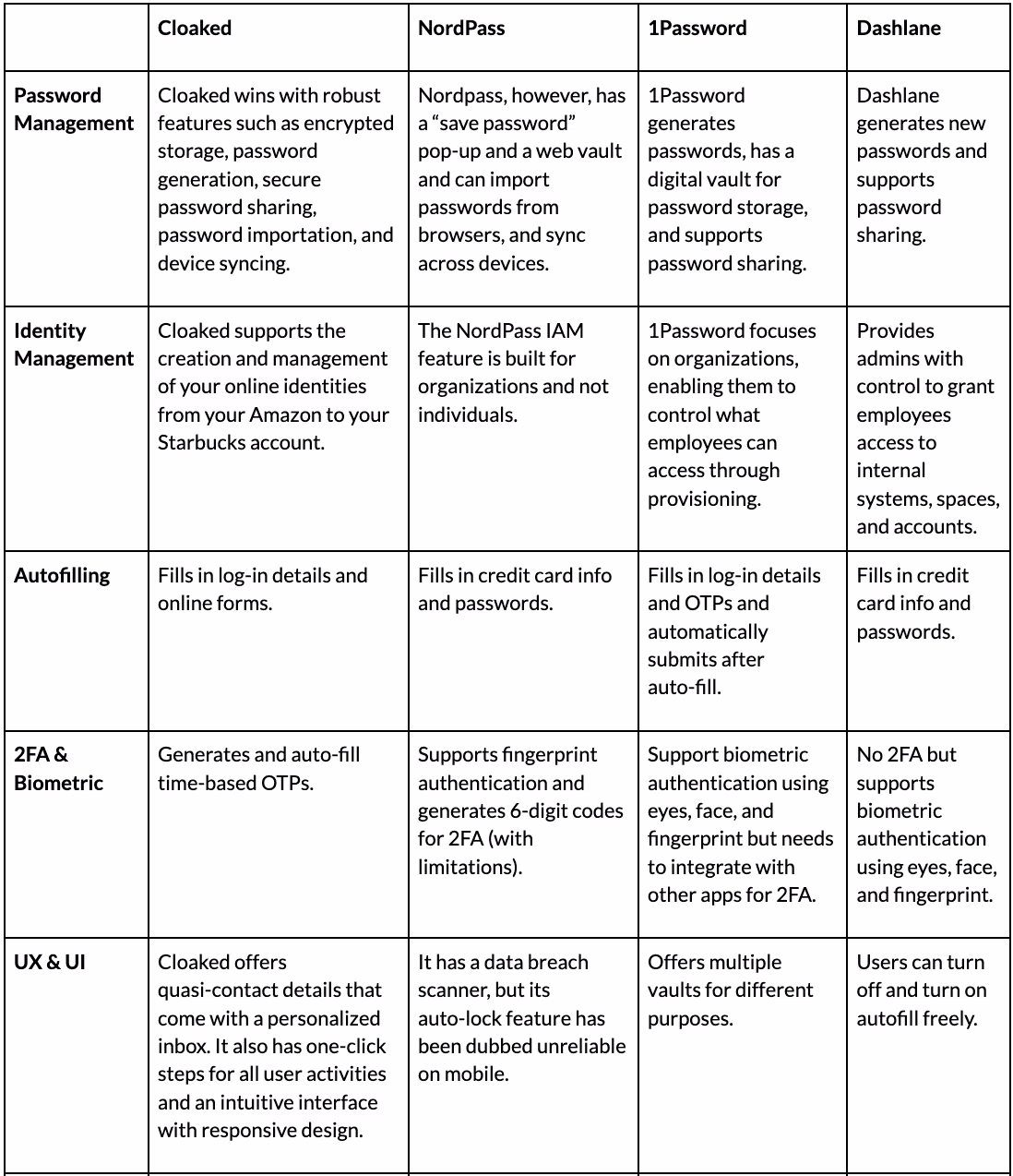 Comparison chart for Cloaked, NordPass, Dashlane, and 1Password