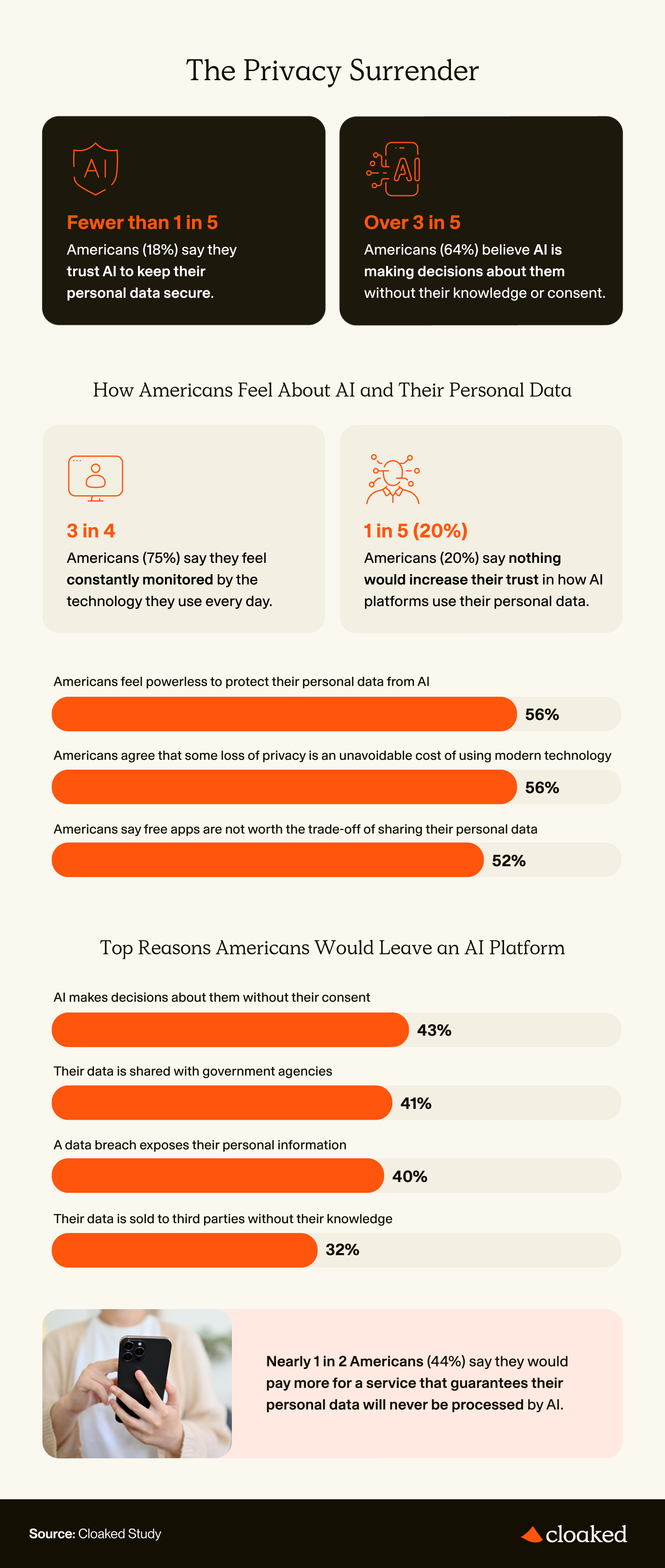 Infographic showing low trust in AI data security, feelings of constant monitoring, and top reasons Americans would leave an AI platform.
