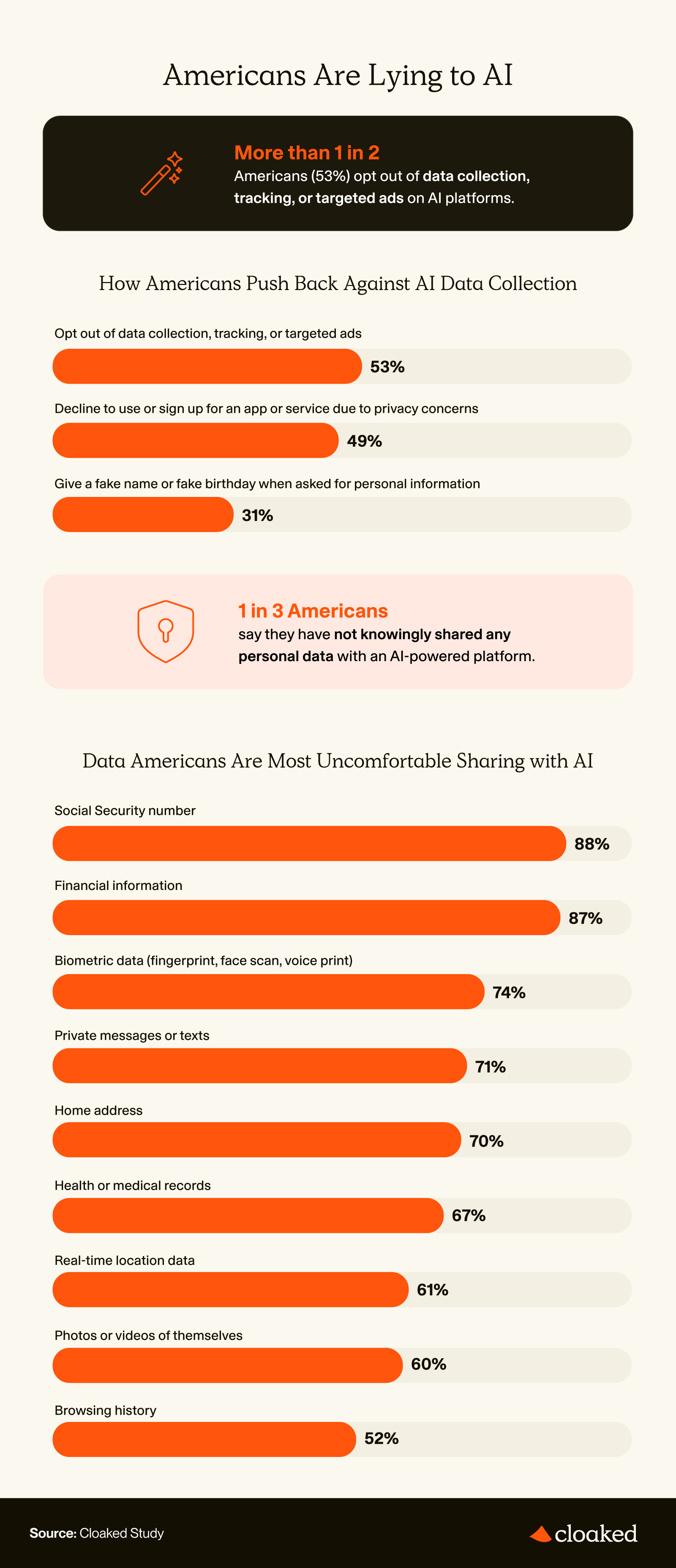 Infographic showing how Americans push back against AI data collection, rates of giving fake information, and data types they're most uncomfortable sharing.