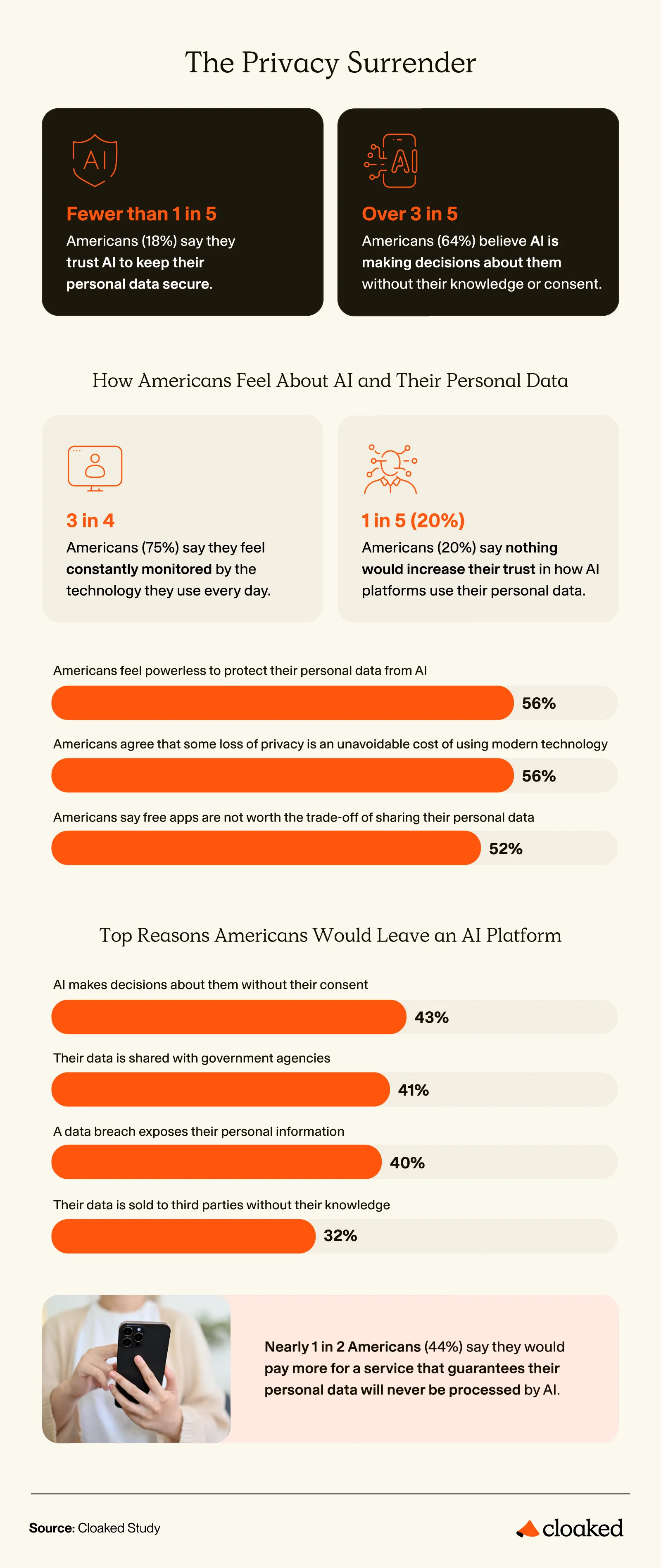 Infographic showing low trust in AI data security, feelings of constant monitoring, and top reasons Americans would leave an AI platform.