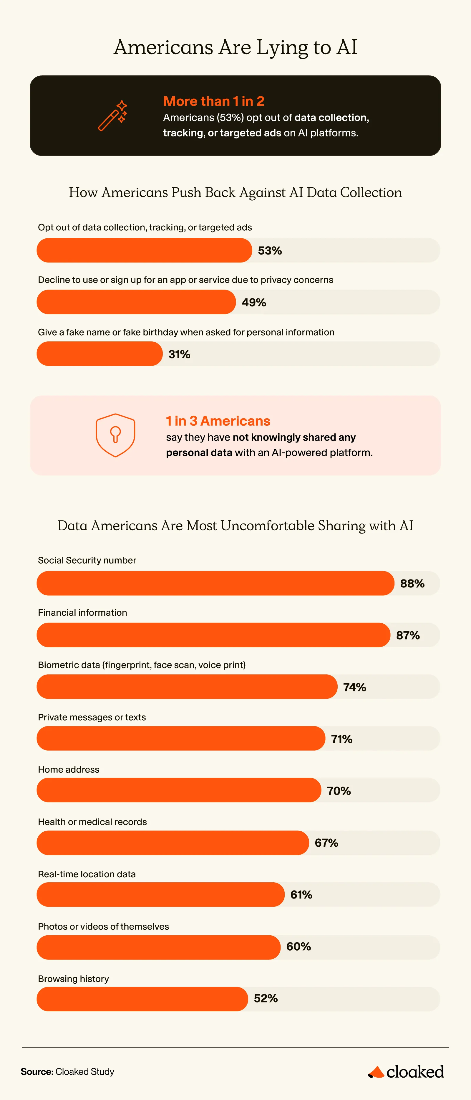 Infographic showing how Americans push back against AI data collection, rates of giving fake information, and data types they're most uncomfortable sharing.