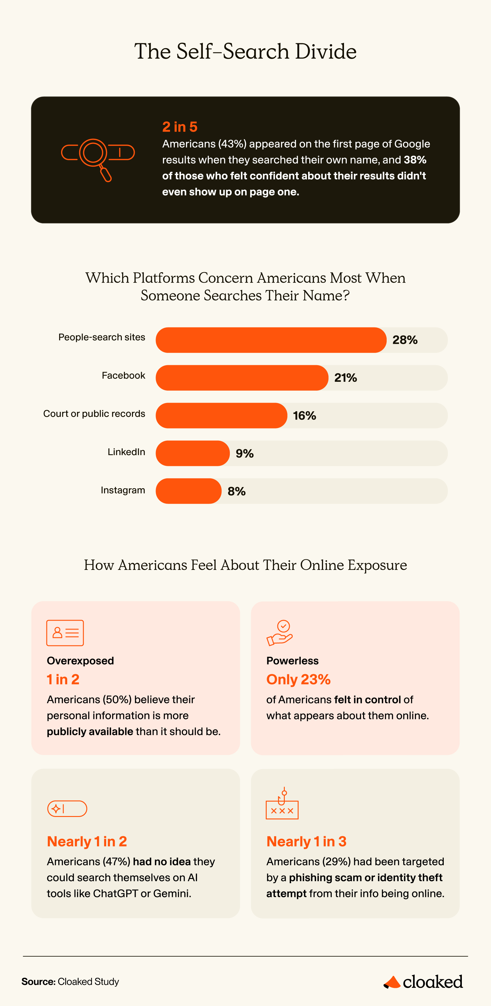 Infographic highlighting how visible Americans were in search results, how much control they felt, and how experiences varied by generation and gender.