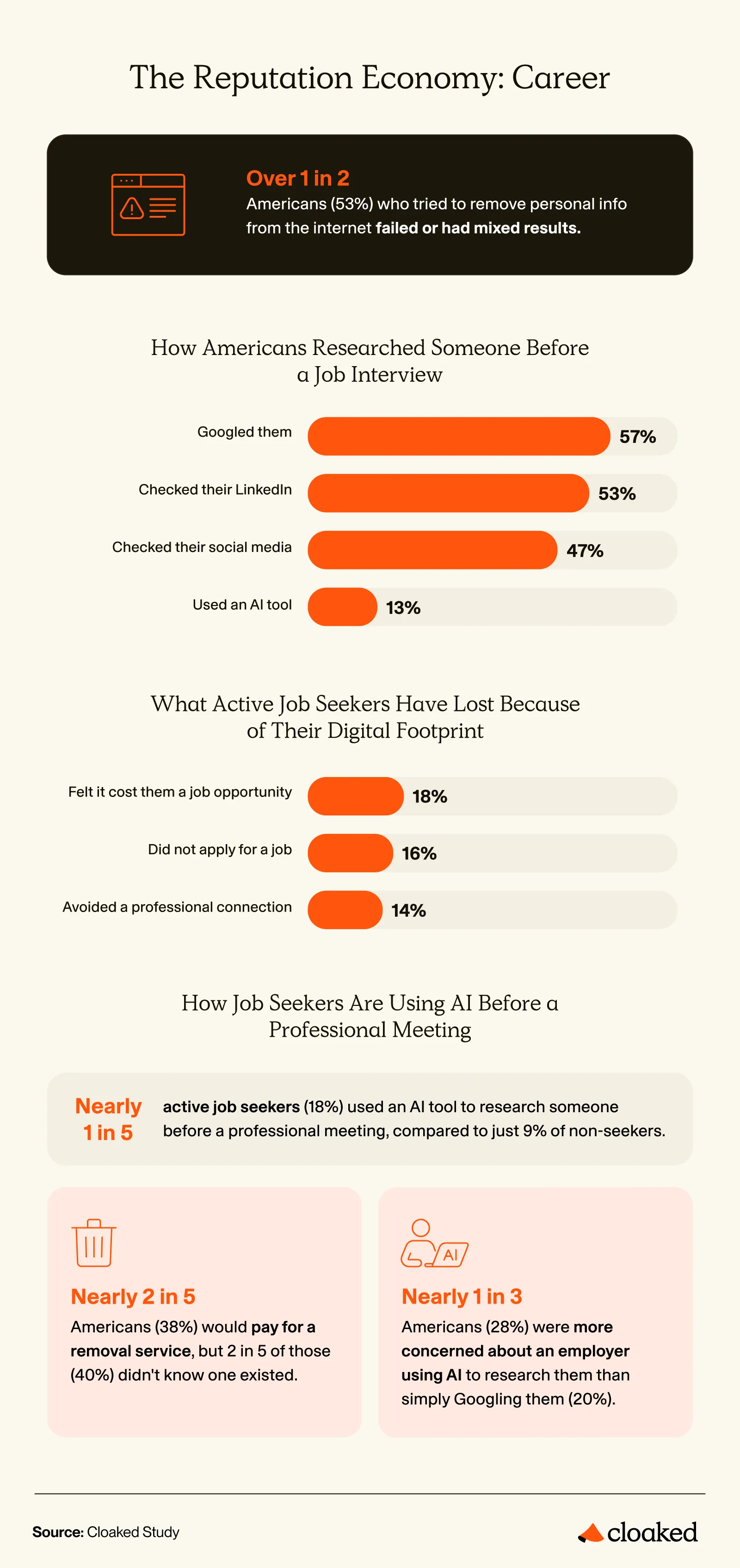 Infographic showing how digital footprint concerns affected job seekers, professional decisions, and willingness to pursue data removal.
