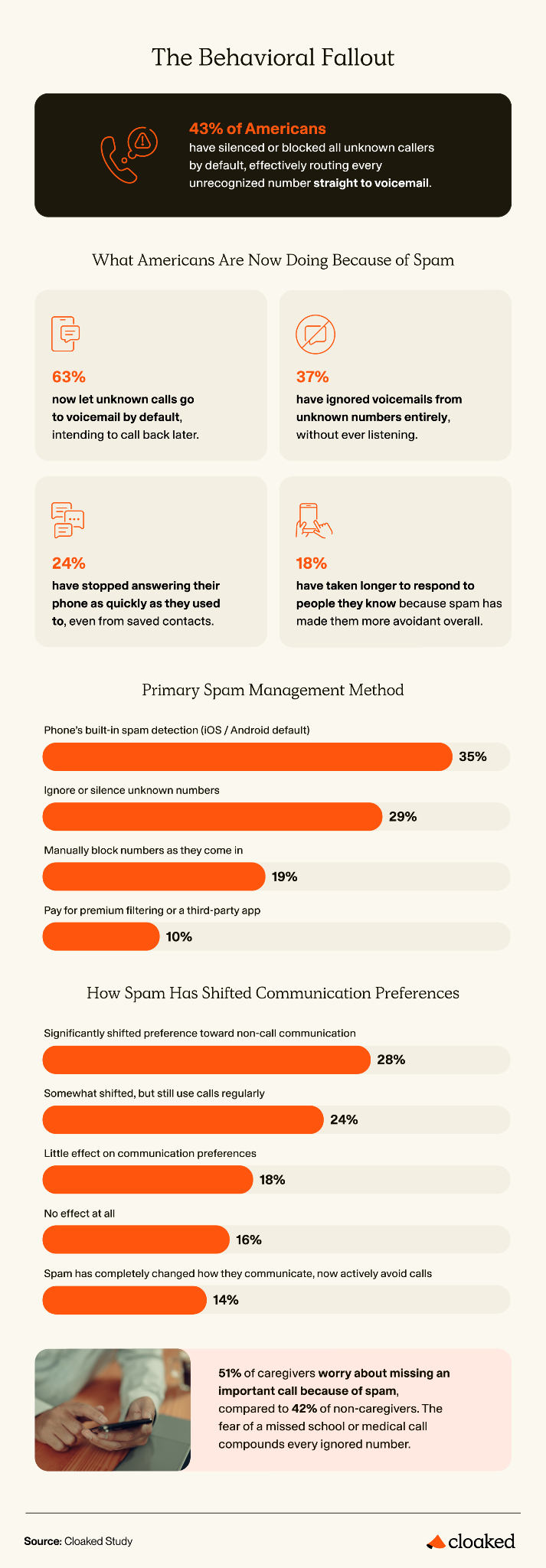 Infographic showing how spam calls change behavior, with 43% blocking unknown callers and shifts in communication habits.