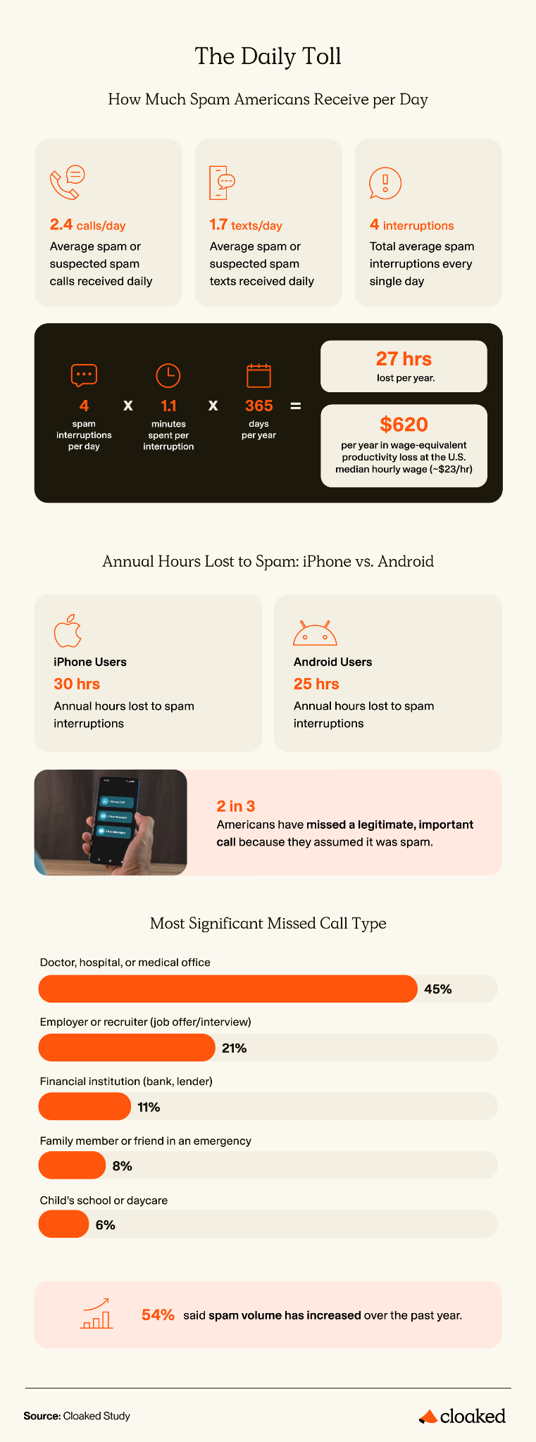 Infographic showing daily spam calls, time lost, missed important calls, and productivity impact of spam interruptions.