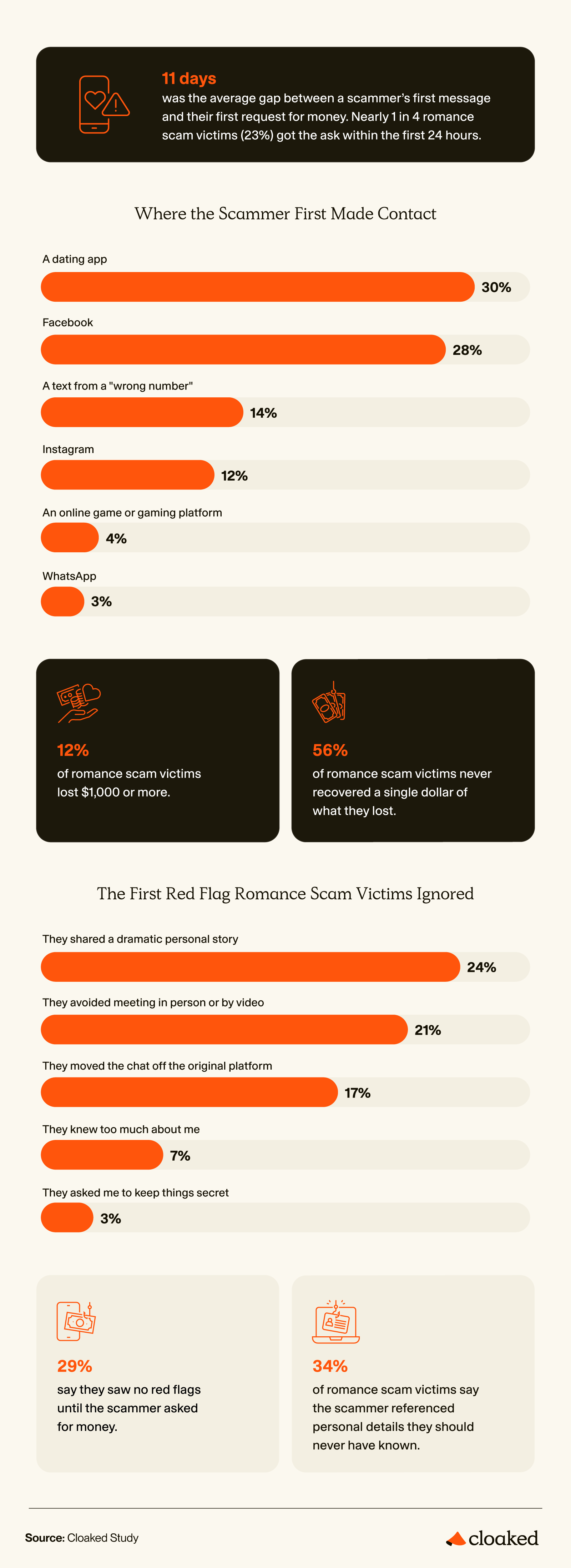 Infographic showing where romance scammers made first contact, how much victims lost, and the first red flags they ignored.