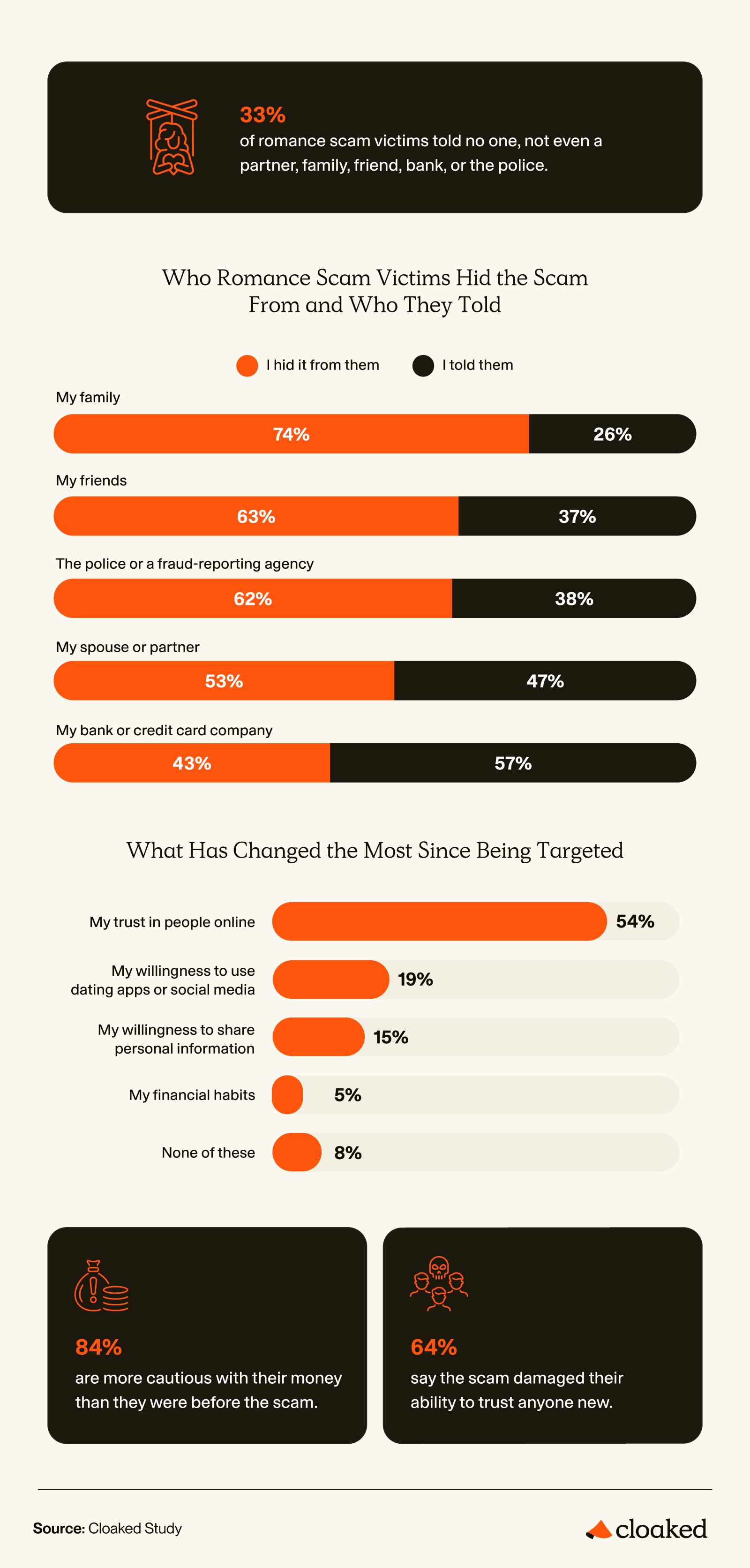 Infographic showing who romance scam victims hid the scam from versus those who told, what changed most for them, and lasting financial and trust impacts.