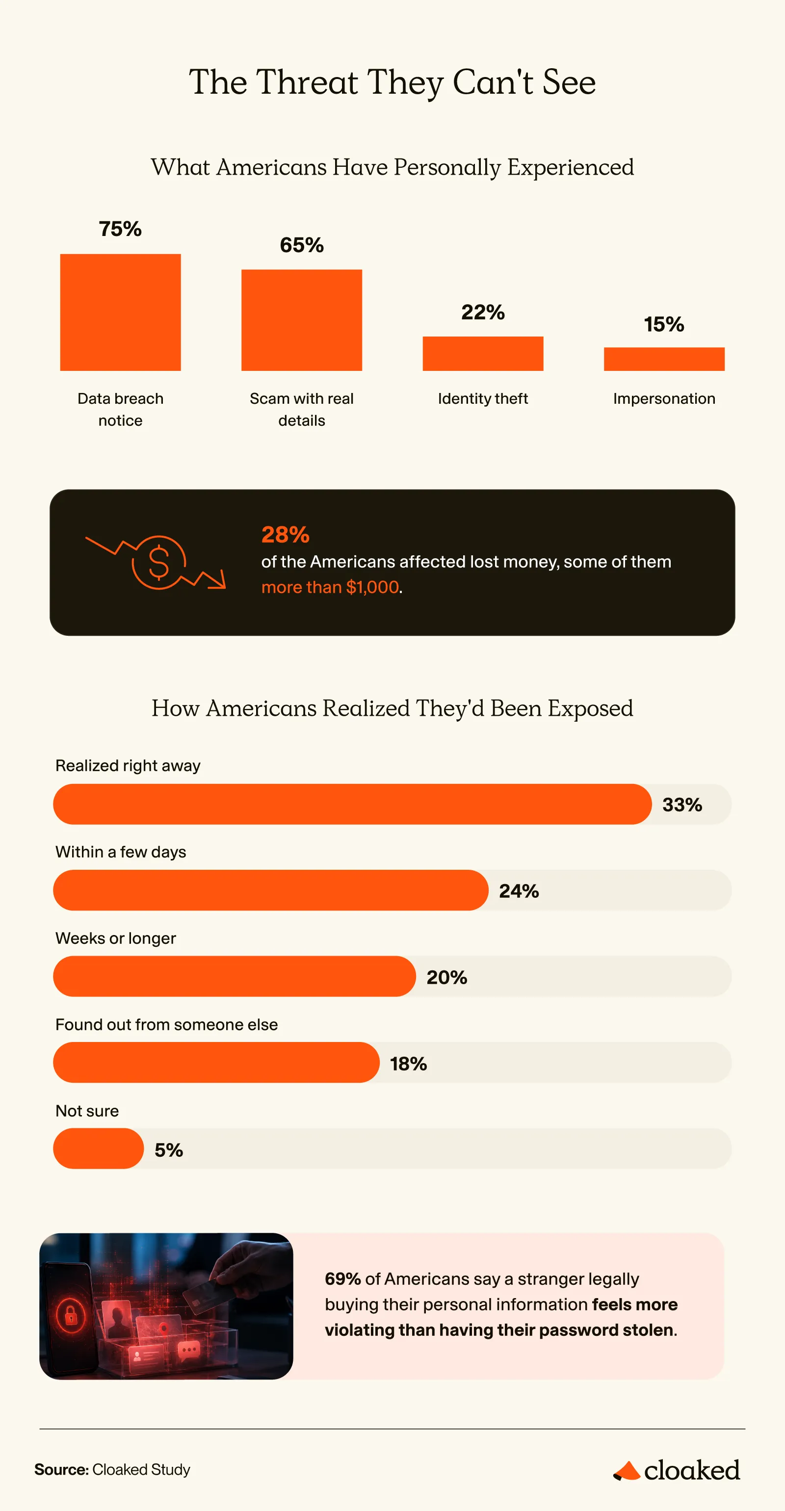 Bar charts of threats Americans have faced and how long they took to notice, with 28% of those affected losing money.