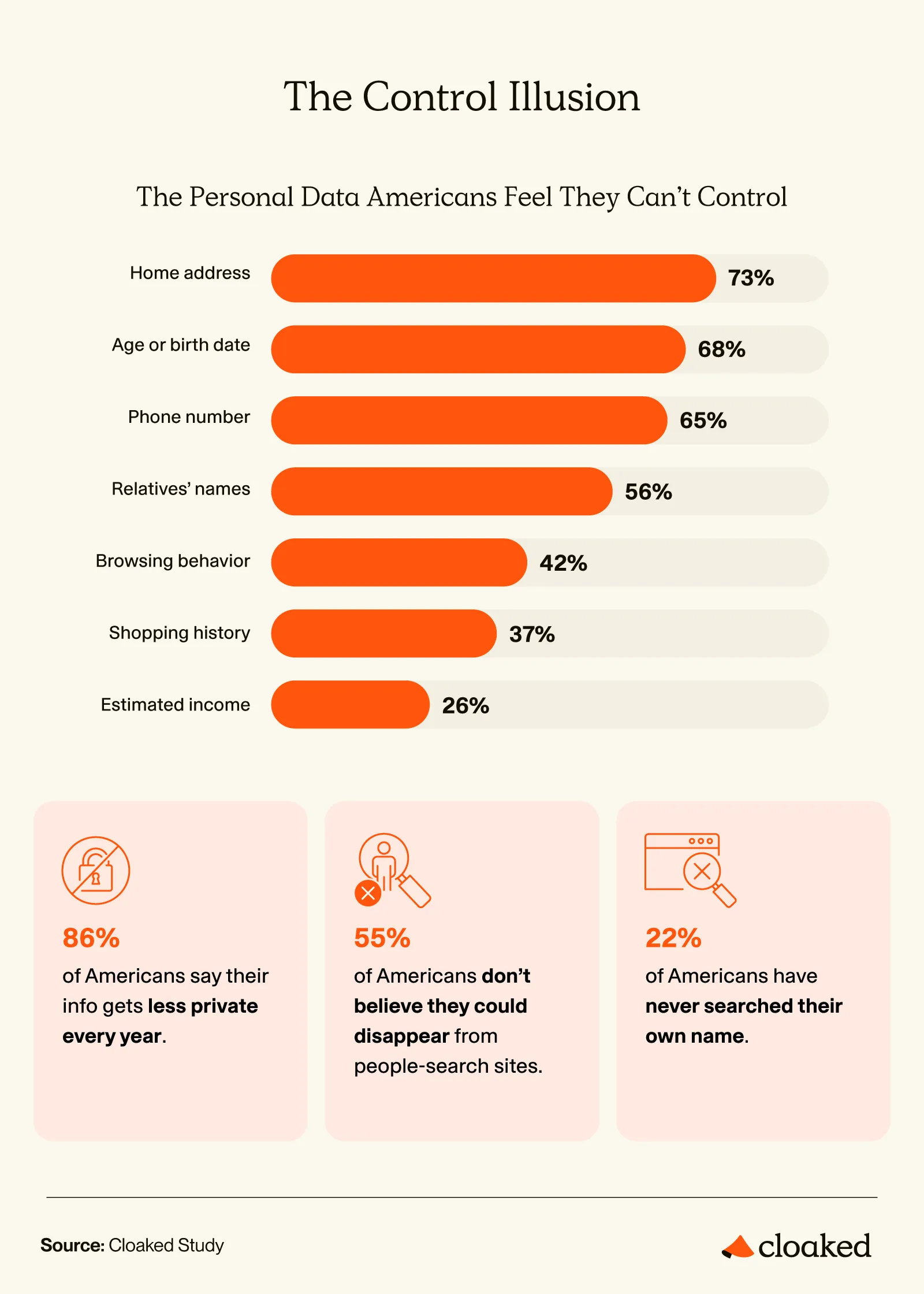 Bar chart of the personal data Americans feel they can't control, led by home address at 73%, with 86% saying privacy is shrinking.