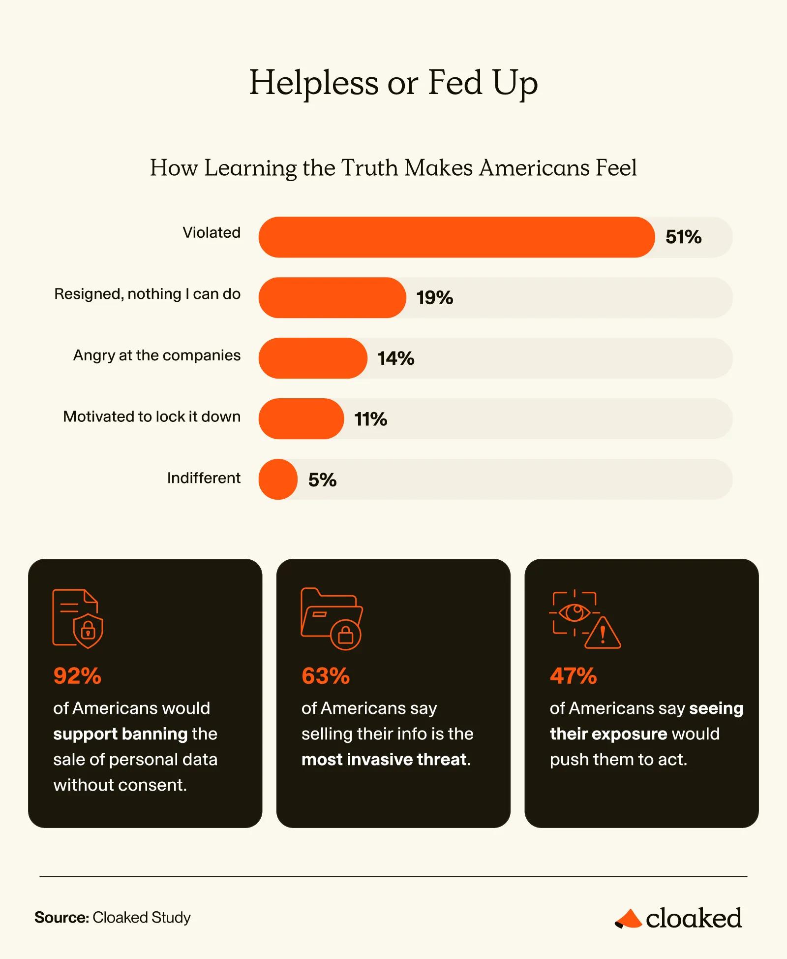 Chart of how Americans feel learning their data is for sale, with 51% feeling violated and 92% supporting a ban on data sales without consent.