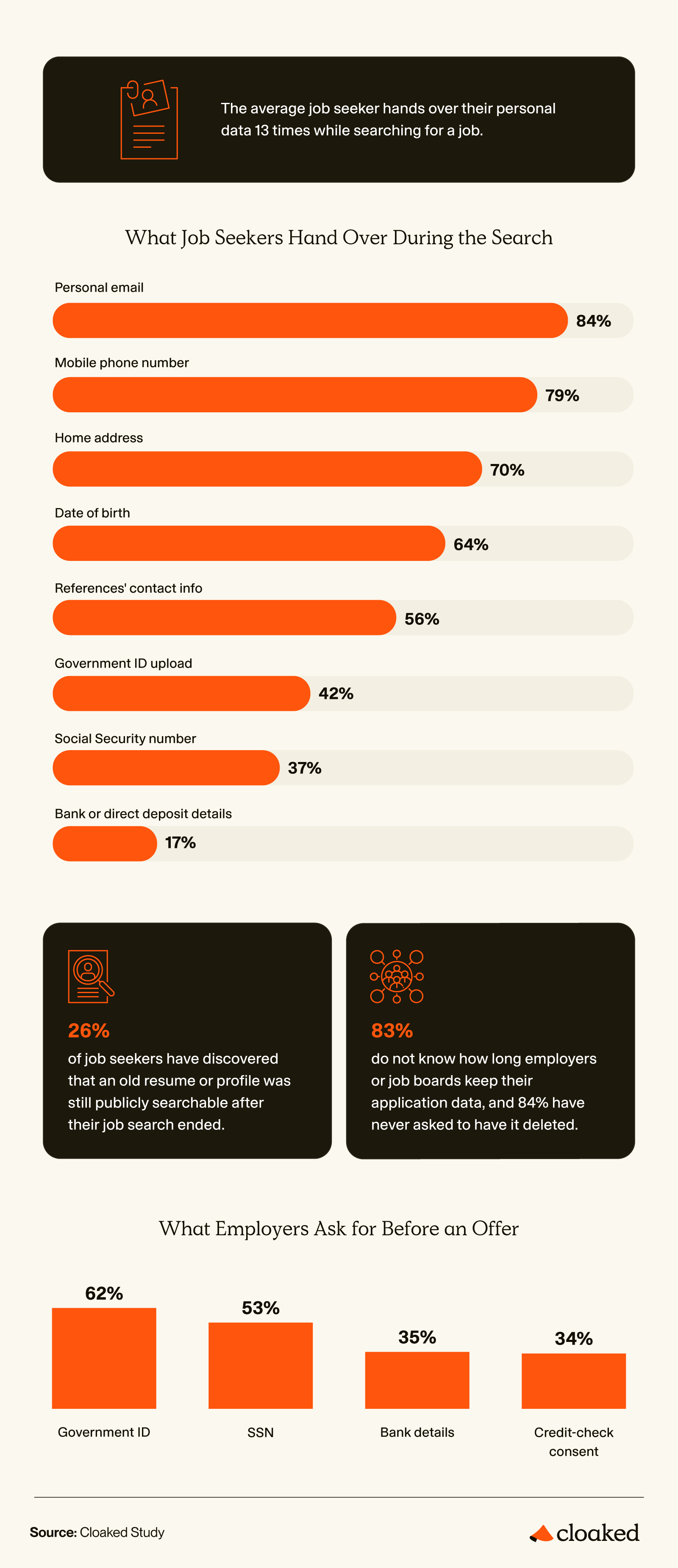 Bar chart showing percentages of job seekers who share personal information such as email, phone, and SSN.